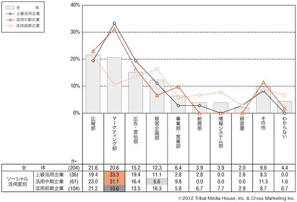 図5　ソーシャルメディア主幹部門担当部署（活用度別）