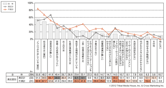 図7　ソーシャルメディアマーケティングにおける現在の課題（活用満足度別）