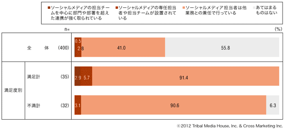 図11　ソーシャルメディアマーケティングのチーム体制（活用満足度別）