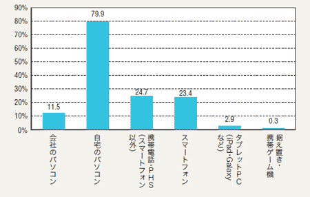 図5　利用デバイス（Twitter）