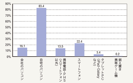 図6　利用デバイス（Facebook）