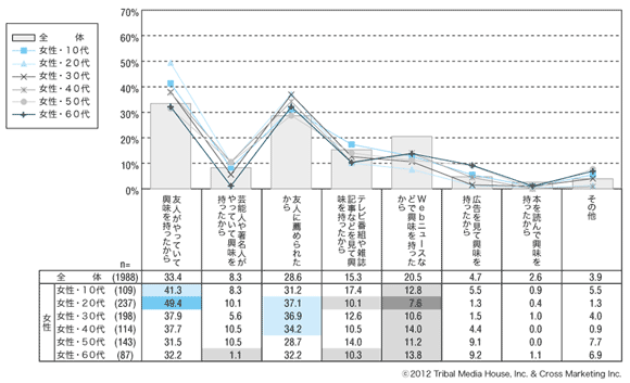 図10　Facebook利用のきっかけ（女性）
