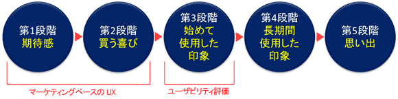 時間軸におけるUXの5段階