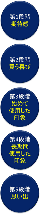 時間軸におけるUXの5段階