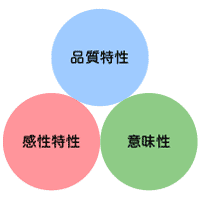 「品質特性」「感性特性」「意味性」