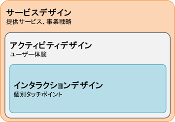 コンセントにおける3つのデザインレイヤー