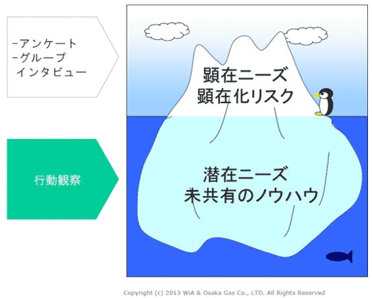 アンケートやインタビューでわかることは氷山の一角。行動観察で顕在化していない潜在ニーズを捉える