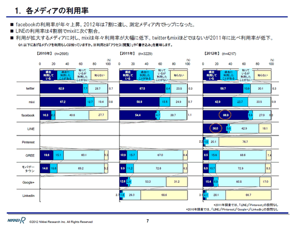 各メディアの利用率