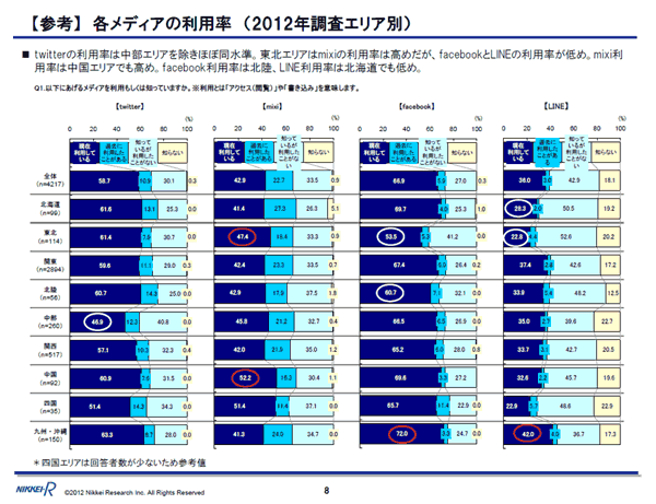 各メディアの利用率（2012年調査エリア別）