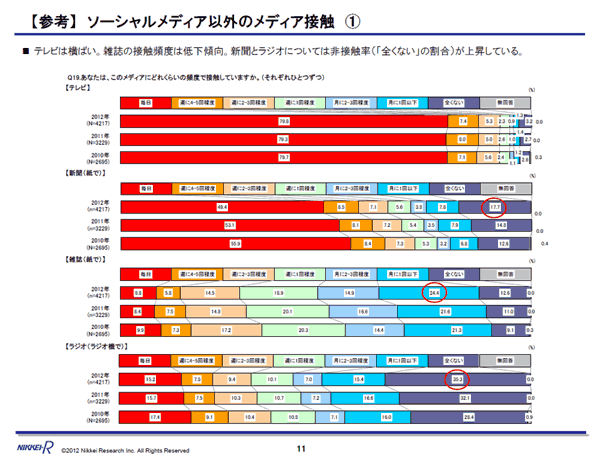 ソーシャルメディア以外のメディア接触1