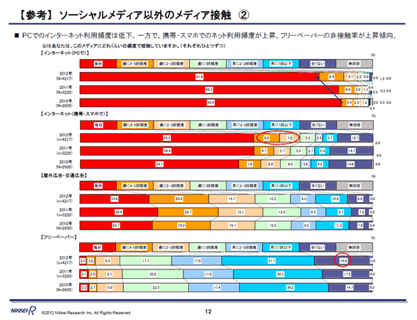 ソーシャルメディア以外のメディア接触2