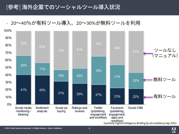 海外企業でのソーシャルツール導入状況