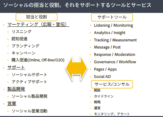 ソーシャルの担当と役割