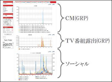 Topic Finder for AdvertiserはテレビCMと番組での露出を組み合わせた分析が可能