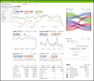 Adobe socialのダッシュボード