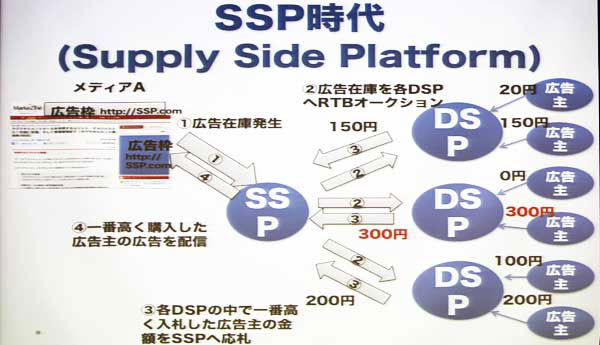 SSP時代の広告売買の流れ。一連のやり取りは1インプレッションごとに瞬時に行われる