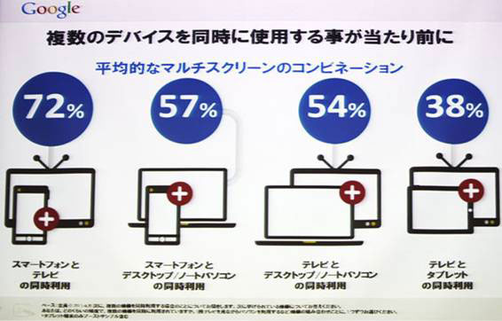 ユーザーが複数のデバイスを同時に使用することが当たり前に