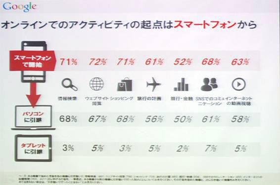 スマートフォンがオンラインでのアクティビティの起点になるパターンが増加