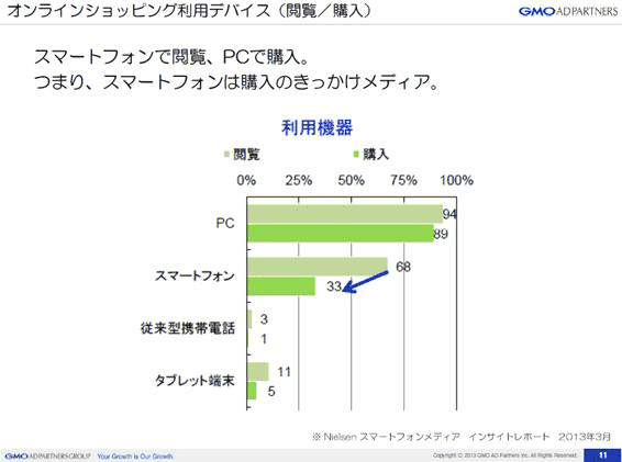 オンラインショッピングの利用デバイス（Nielsen、Smartphone Media Insight Report vol.8）