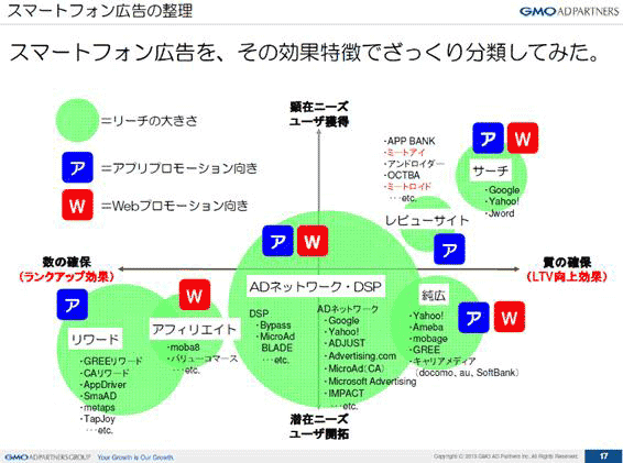 スマートフォン広告のポジショニングマップ