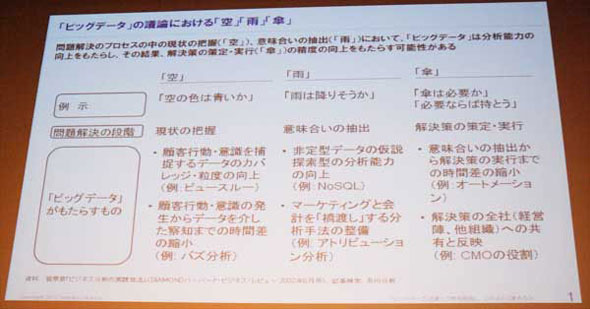 ビッグデータ議論における「空」「雨」「傘」