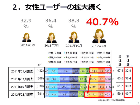 女性スマートフォンユーザーの拡大続く