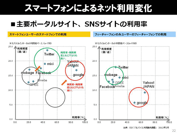 主要ポータルサイト、SNSサイトの利用率・利用頻度