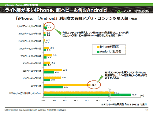 iPhone、Android利用者の有料アプリ／コンテンツ購入額（月額）