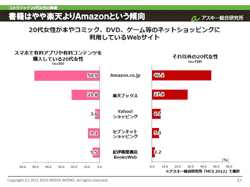 20代女性がファッション関連のネットショッピングに利用しているWebサイト