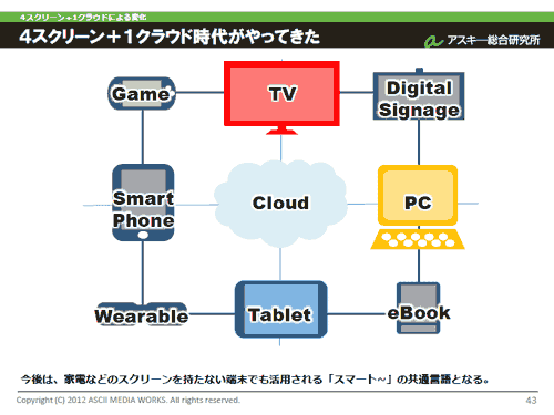 4スクリーン＋1クラウドがもたらす変化