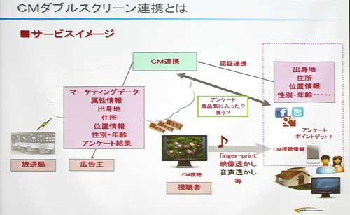 CMとダブルスクリーン連携のイメージ