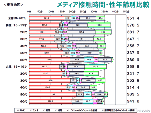 メディア接触時間・性年齢別比較（東京地区）