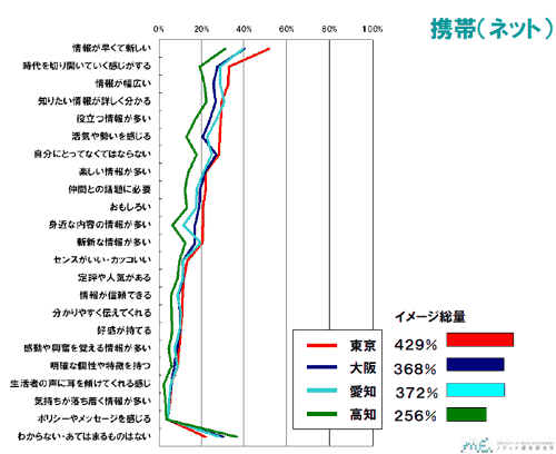 メディアイメージ調査　携帯（ネット）