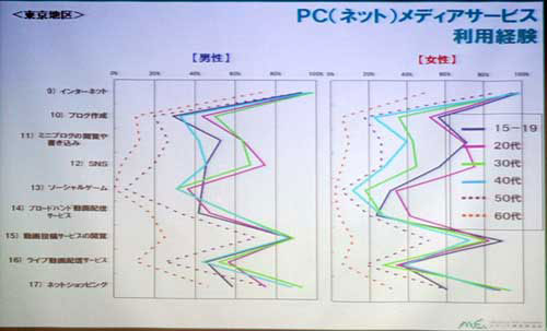 PC（ネット）メディアサービス利用経験（東京地区）