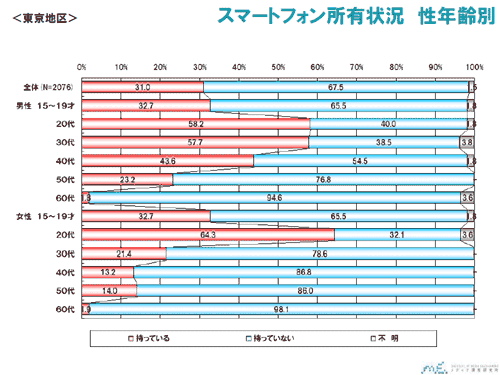 スマートフォン所有状況　性年齢別（東京地区）