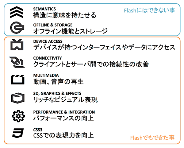 HTML5で追加された機能