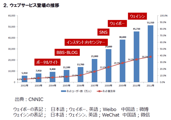 中国におけるウェブサービス登場の推移