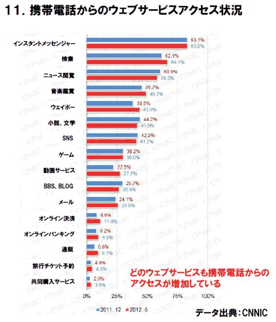 中国の携帯電話からのウェブサービスアクセス状況