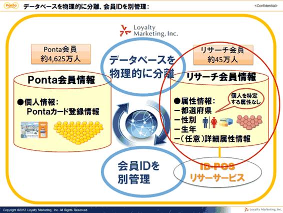 Ponta会員データとID-POSを連携