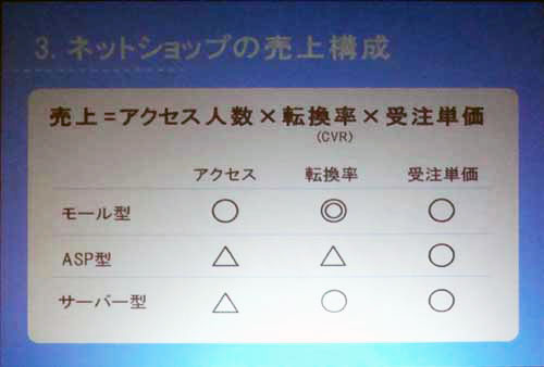 ネットショップシステムのタイプごとの特徴