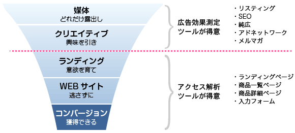 広告効果測定ツールとアクセス解析ツールの使い分け