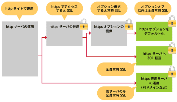 常時SSL化までの道のり