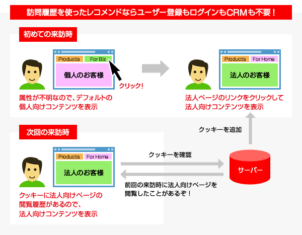 閲覧履歴から来訪者の属性を法人ユーザーだと推測して法人向けページを表示。