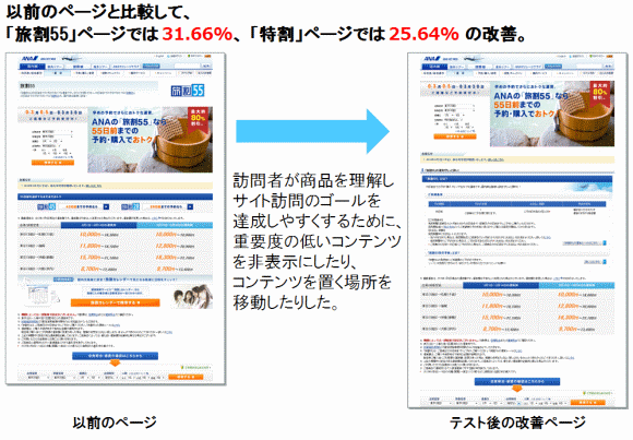 以前のページと比較して、「旅割55」ページでは 31.66%、 「特割」ページでは 25.64% の改善。訪問者が商品を理解しサイト訪問のゴールを達成しやすくするために、重要度の低いコンテンツを非表示にしたり、コンテンツを置く場所を移動したりした。