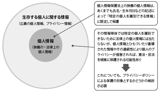 図1-2　「プライバシー」と「個人情報」の違いは？