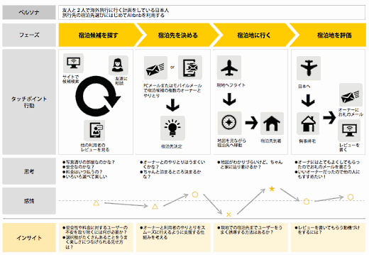 カスタマージャーニーマップの作成イメージ