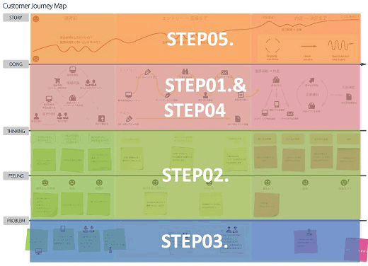 各ステップとカスタマージャーニーマップの関係
