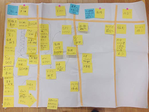 付箋と模造紙を使って顧客の行動を収集＆整理