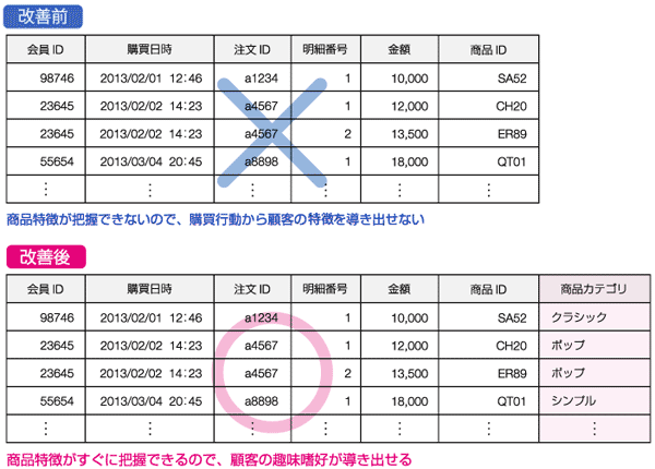 過去の購買データと顧客情報をひも付けられれば、趣味嗜好を知ることなどができる