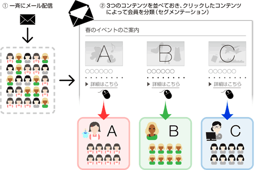 ニーズの異なるコンテンツをメールに並べ、興味を示したコンテンツ（クリック）から顧客を分類する。